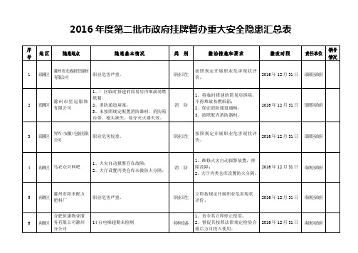 2016年第二批市政府挂牌督办重大安全隐患汇总表