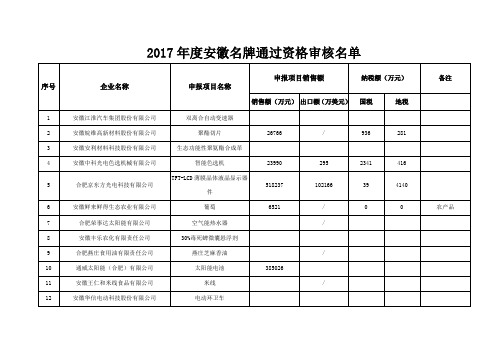 2017年安徽名牌通过资格审核名单