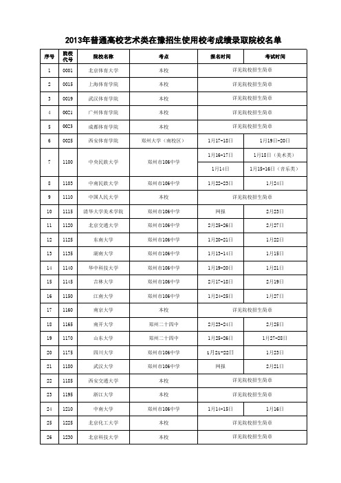 2013年普通高校艺术类在豫招生使用校考成绩录取院校名单2013011015