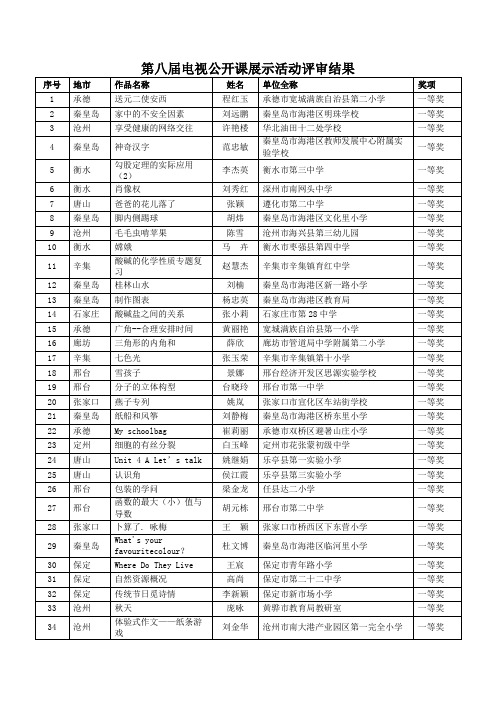 第八届电视公开课展示活动评审结果 .doc