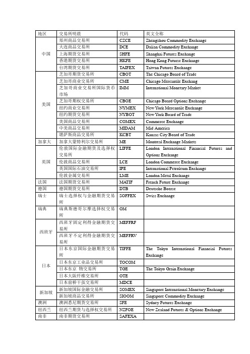 国际所有期货所简称表