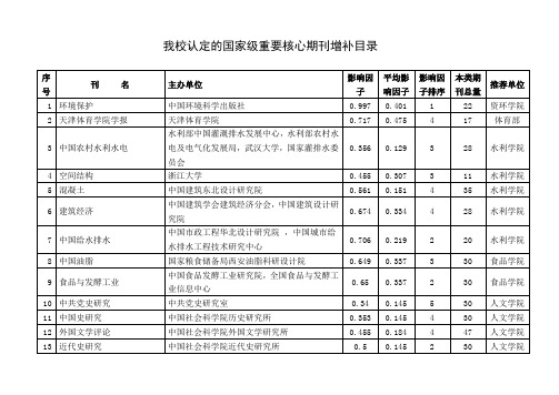 东北农业大学认定的国家级重要核心期刊增补目录——东农人字[2007]12号