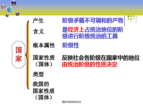 国体与政体知识点