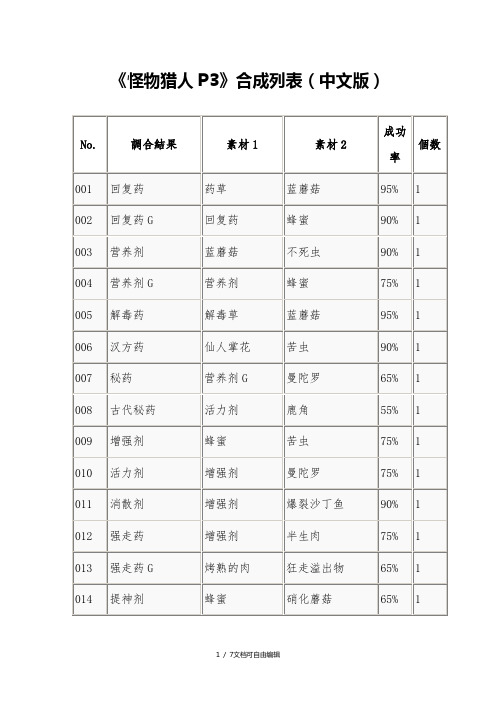 怪物猎人P3合成表