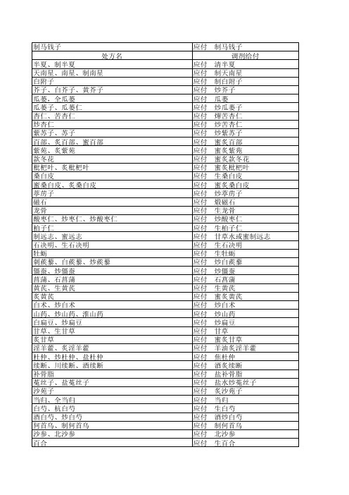 中药饮片处方用名与调剂给付规定