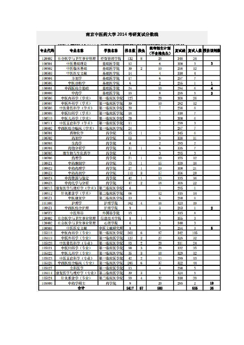 南京中医药大学2011-2014考研复试分数线