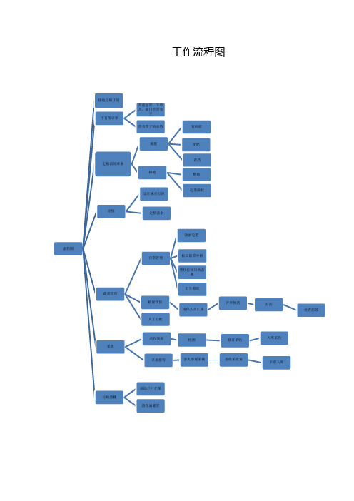 种植流程图