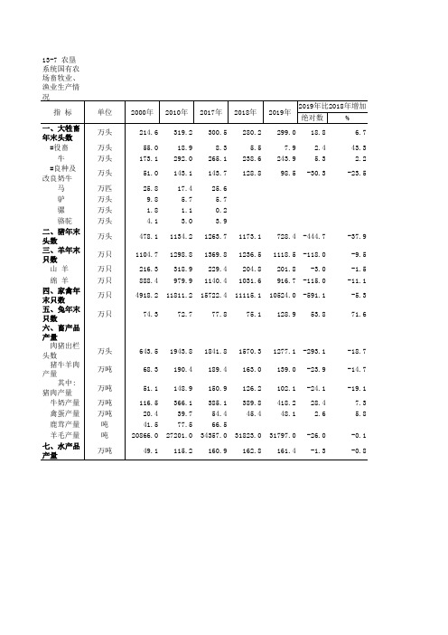 中国农村统计年鉴2020：全国农垦系统国有农场畜牧业、渔业生产情况(2000-2019)