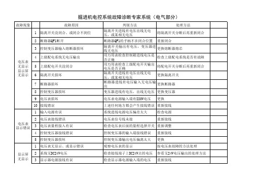 综掘机常见故障处理经验总结要点