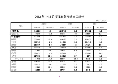 2012年1-12月浙江省各市进出口统计