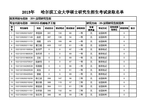 哈工大录取名单深圳--机械电子工程