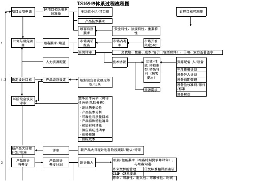 TS16949体系流程图