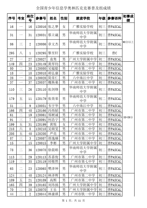 全国青少年信息学奥赛试室成绩公布10102