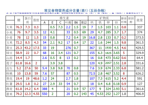 常见食物营养成分含量一览表(最新)