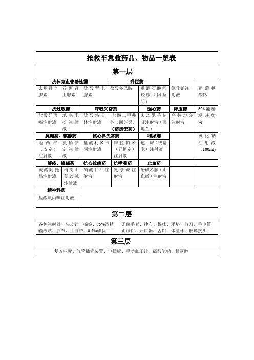 抢救车急救药品、物品一览表(表格版)