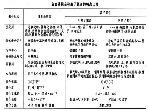 离子聚合课后习题