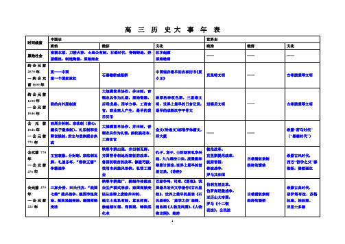 高三历史 大事年表