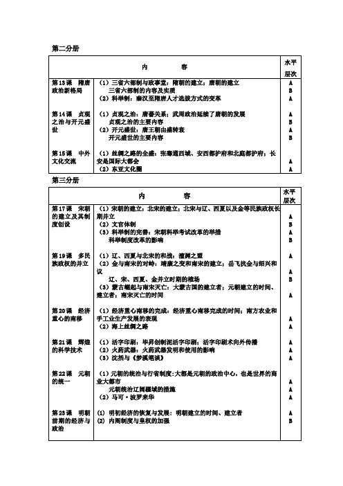 高一历史期中考试范围