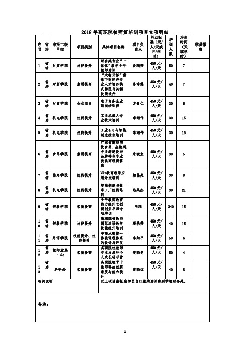 2018年高职院校师资培训项目立项明细