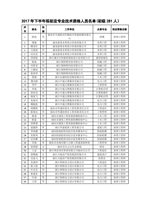 2017年下半年拟初定专业技术资格人员名单(初级281人)