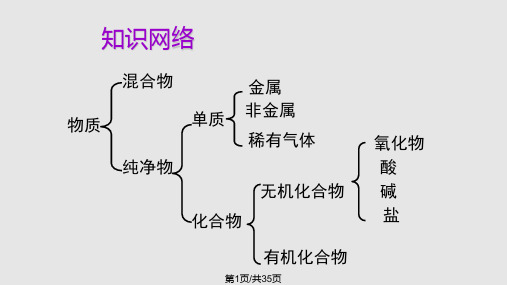 初中化学总复习—物质的分类PPT课件