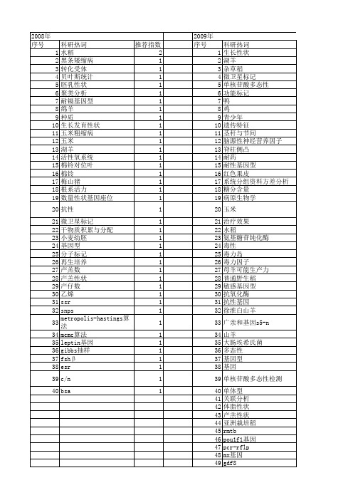 【江苏省自然科学基金】_s基因型_期刊发文热词逐年推荐_20140814