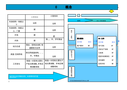 整车开发流程