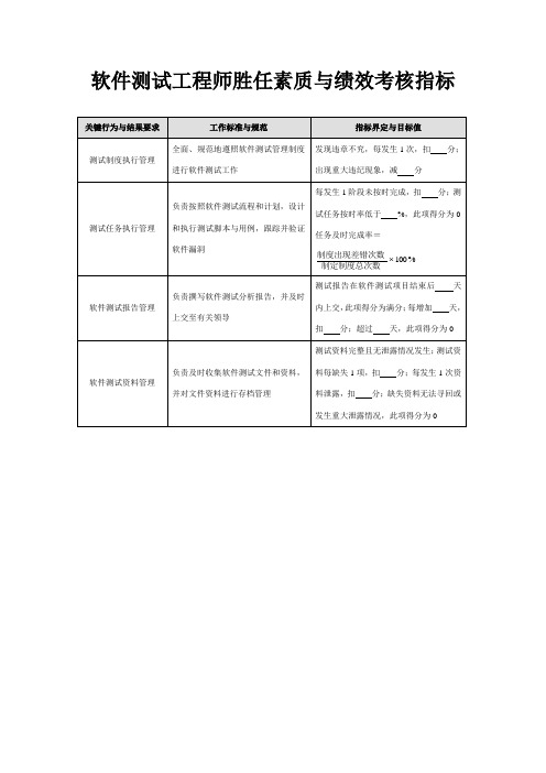 软件测试工程师胜任素质与绩效考核指标