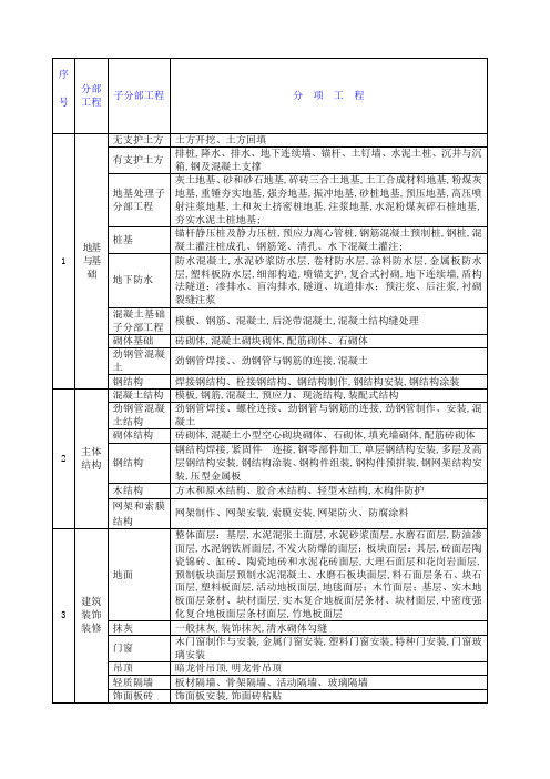 房建工程分部分项单位工程划分标准