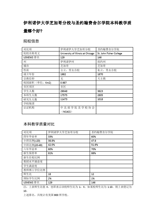 伊利诺伊大学芝加哥分校与圣约翰费舍尔学院本科教学质量对比