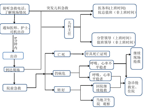 儿科急诊流程图