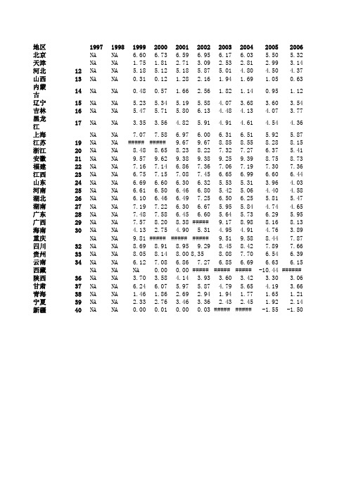 樊纲_中国市场化指数(2011版.1997-2009__市场化进程总得分和分项得分)(1)