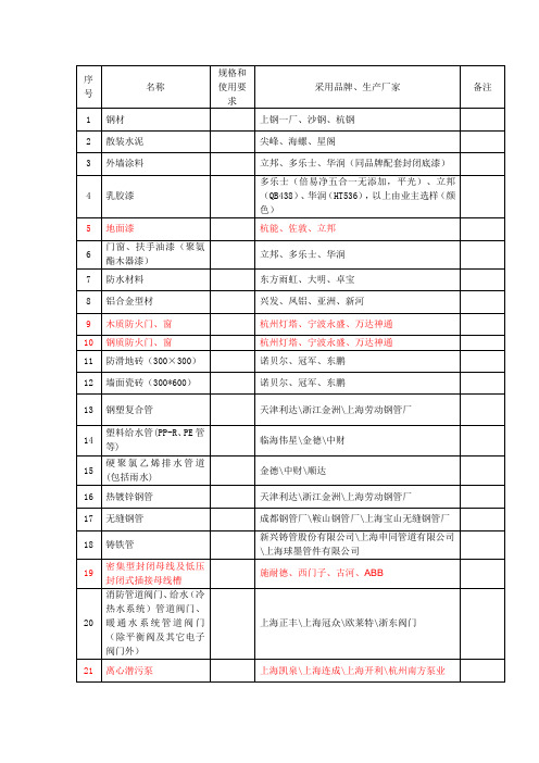 各类建筑材料品牌推荐