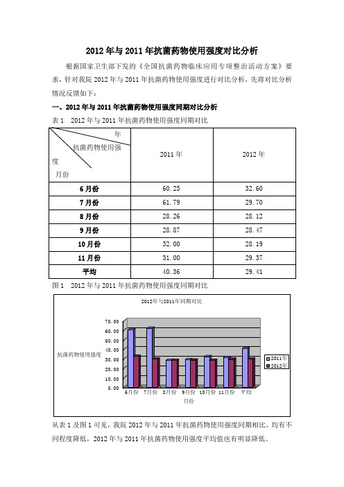 抗菌药物使用强度对比分析