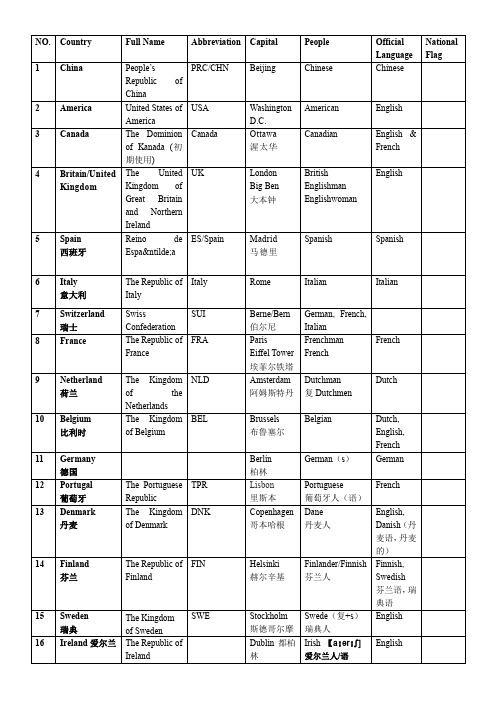 国名、语言、人民、首都英文-及各地区国家英文名