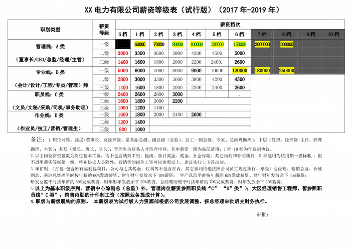 XX有限公司、分公司薪资等级表(草案)