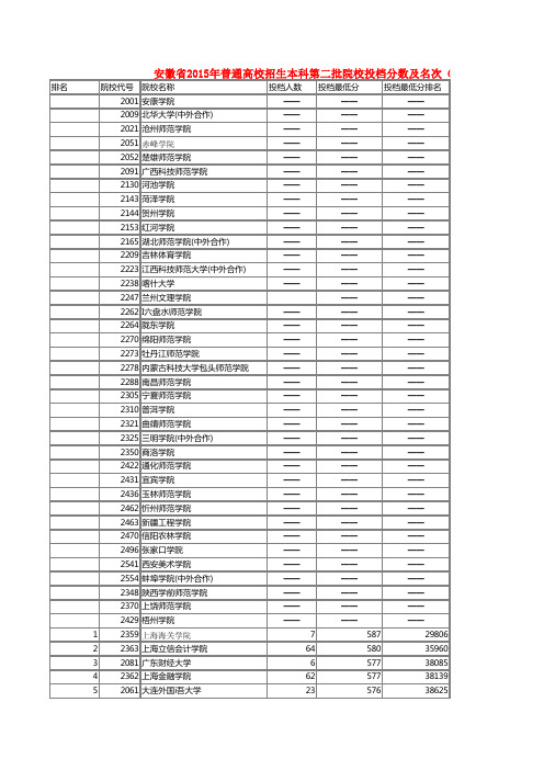 2015安徽二本理科投档分数线