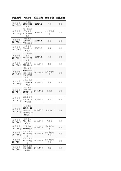 2018杭州土地拍卖清单