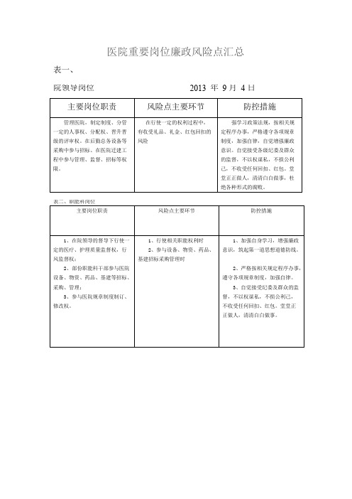 医院重要岗位廉政风险点汇总