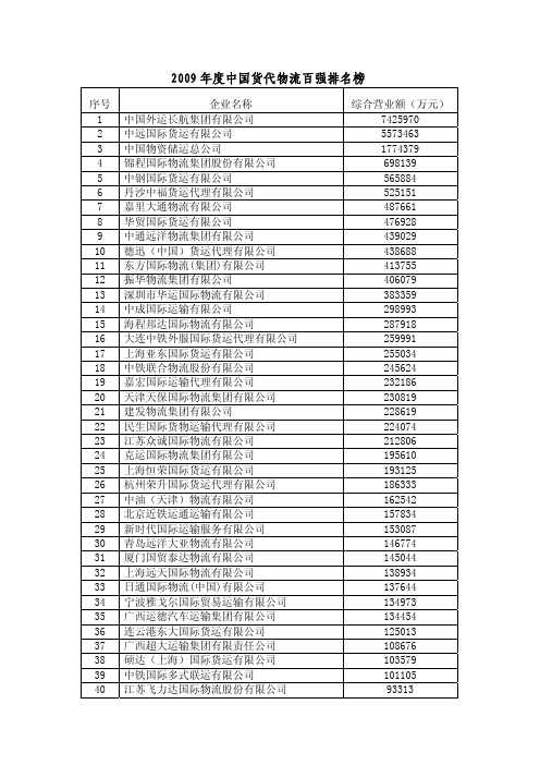 2009年度中国货代物流百强排名榜