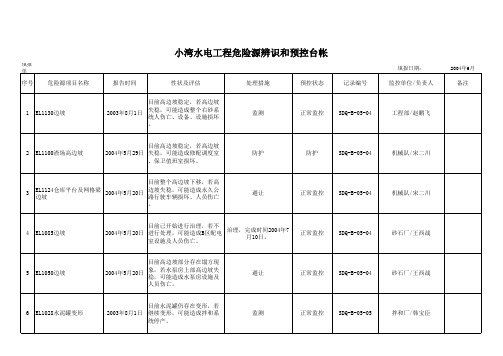 危险源辨识和预控台帐 excel版 