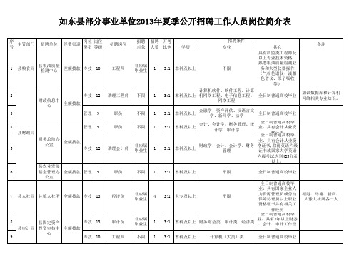 如东县部分事业单位2013年夏季公开招聘工作人员岗位简介表.xls