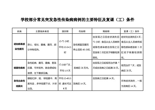 学校部分常见突发急性传染病病例的主要特征及复课(工)条件