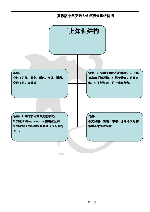 冀教版小学英语3--6年级知识结构图