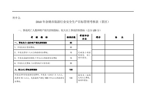 2010年余姚市旅游行业安全生产目标管理考核表(景区)