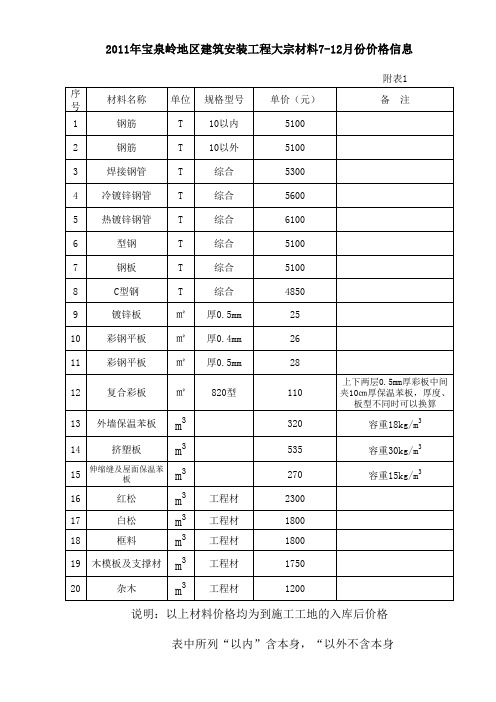 2011年材料指导价格表(7-12)