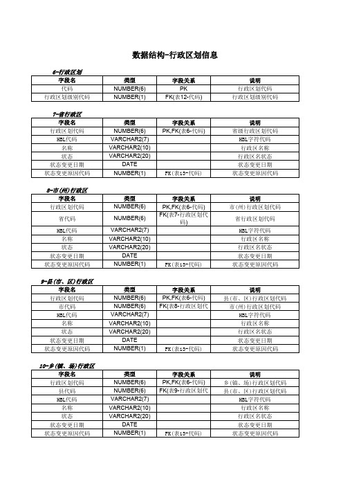 【Excel办公常用表格】数据结构-行政区划信息