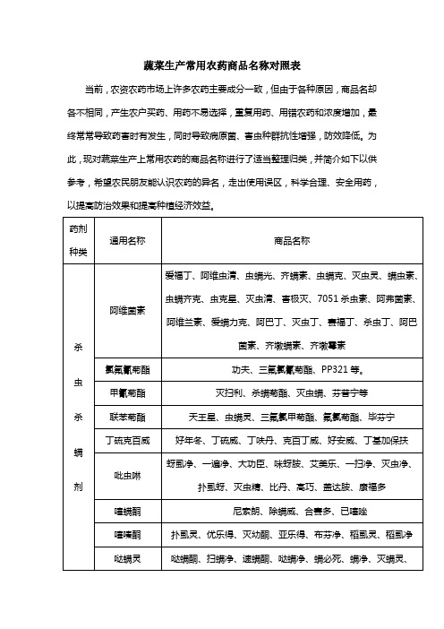 蔬菜生产常用农药商品名称对照表