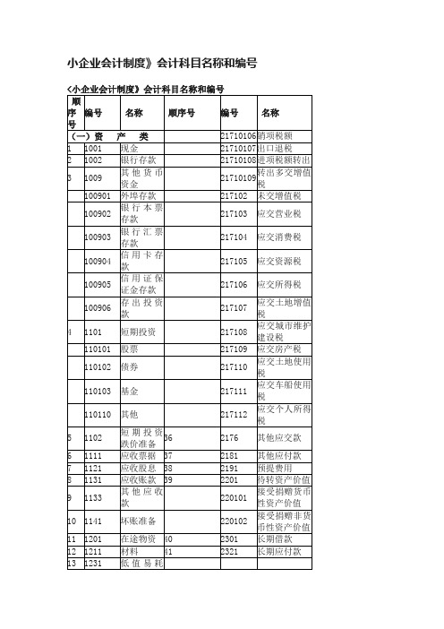 小企业会计制度》会计科目名称和编号