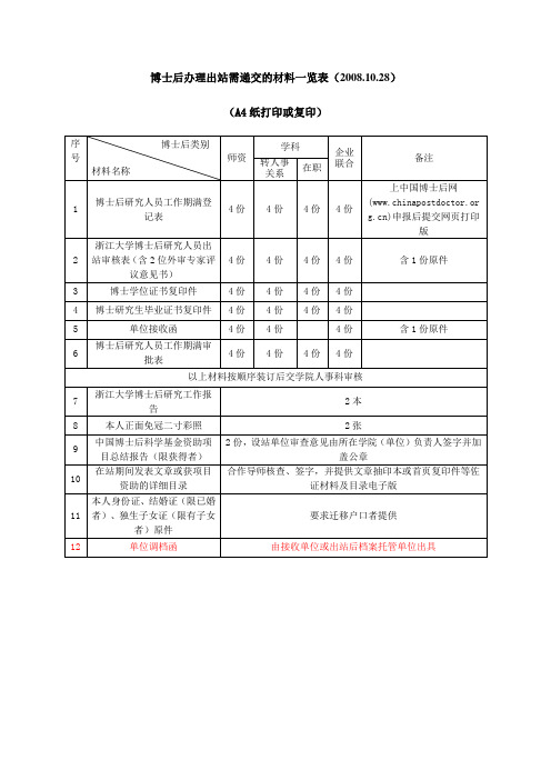 博士后办理出站需递交的材料一览表